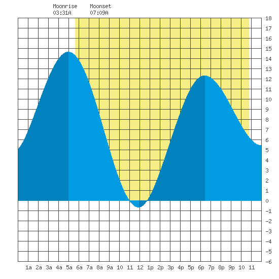 Nordyke Island tide chart for Friday, May 16, 2025