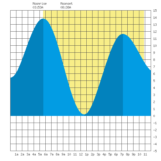 Nordyke Island tide chart for Saturday, May 17, 2025