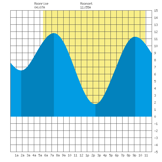Nordyke Island tide chart for Monday, May 19, 2025