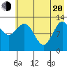 Nordyke Island tide chart for Tuesday, May 20, 2025
