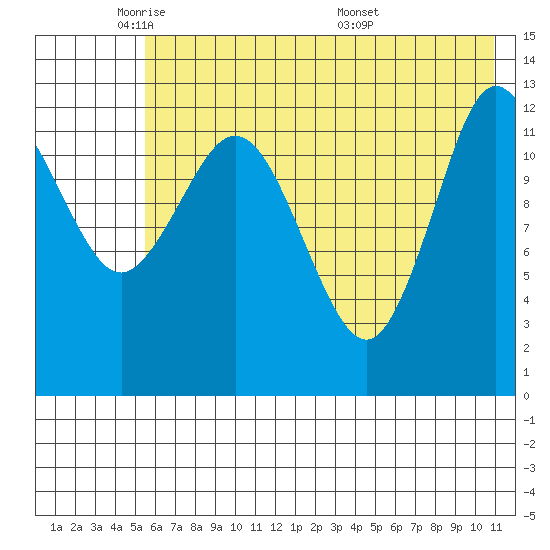 Nordyke Island tide chart for Wednesday, May 21, 2025