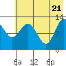 Nordyke Island tide chart for Wednesday, May 21, 2025