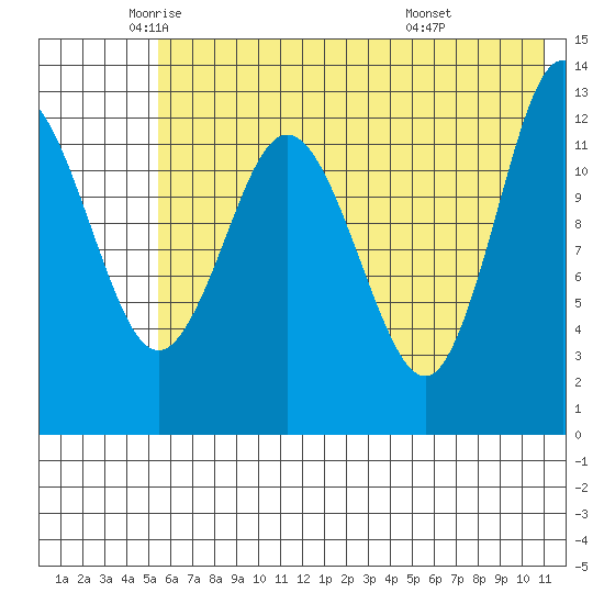 Nordyke Island tide chart for Thursday, May 22, 2025