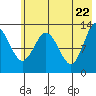 Nordyke Island tide chart for Thursday, May 22, 2025