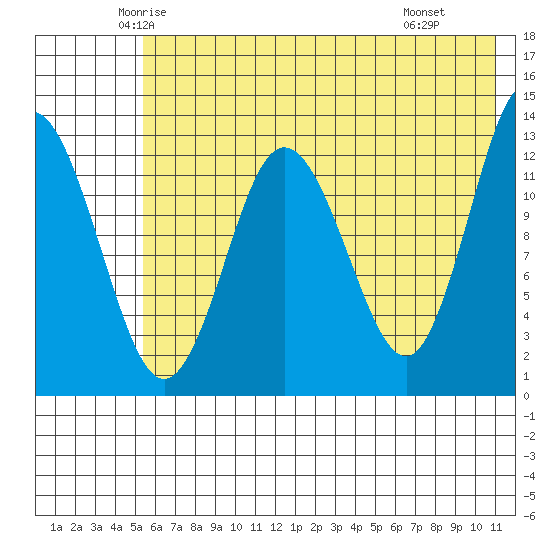 Nordyke Island tide chart for Friday, May 23, 2025