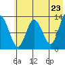 Nordyke Island tide chart for Friday, May 23, 2025