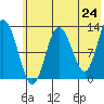 Nordyke Island tide chart for Saturday, May 24, 2025