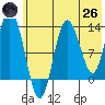 Nordyke Island tide chart for Monday, May 26, 2025