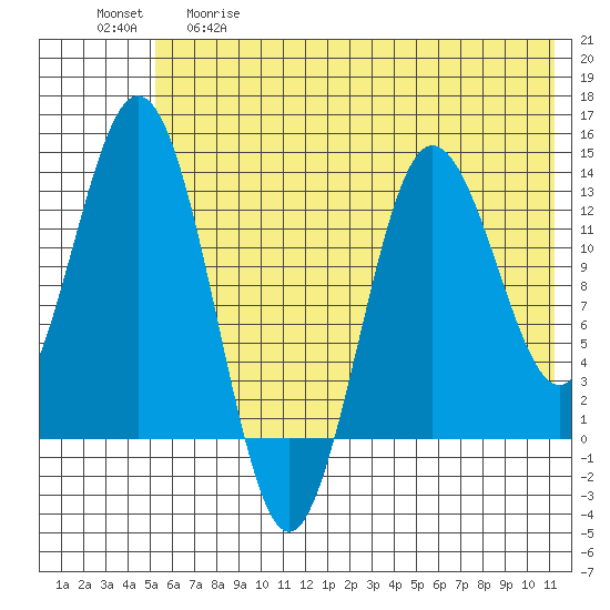 Nordyke Island tide chart for Thursday, May 29, 2025
