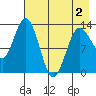 Nordyke Island tide chart for Friday, May 2, 2025