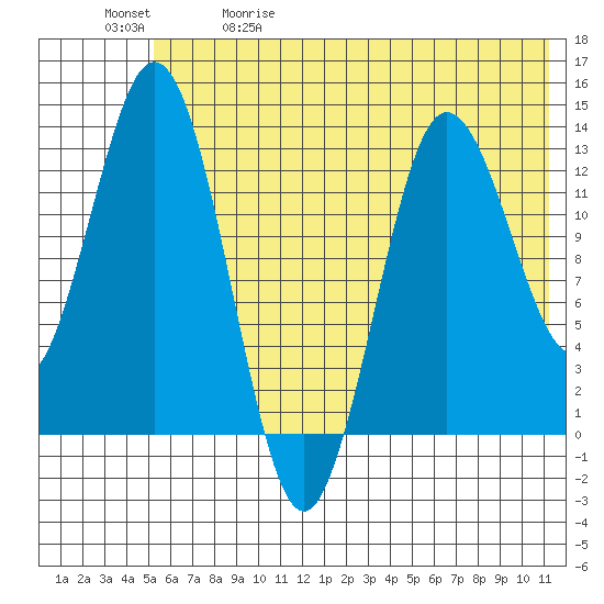 Nordyke Island tide chart for Friday, May 30, 2025