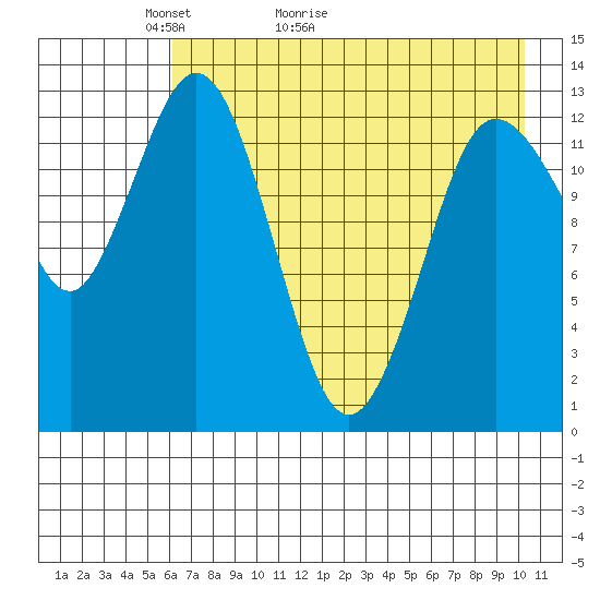 Nordyke Island tide chart for Saturday, May 3, 2025