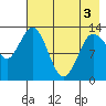 Nordyke Island tide chart for Saturday, May 3, 2025