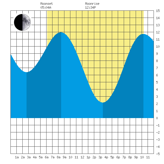 Nordyke Island tide chart for Sunday, May 4, 2025