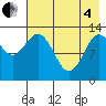Nordyke Island tide chart for Sunday, May 4, 2025