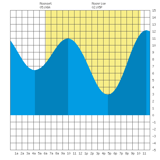 Nordyke Island tide chart for Monday, May 5, 2025