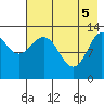 Nordyke Island tide chart for Monday, May 5, 2025