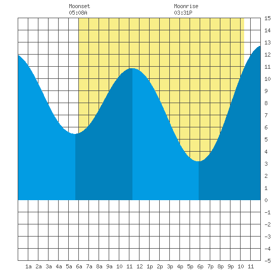 Nordyke Island tide chart for Tuesday, May 6, 2025