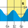 Nordyke Island tide chart for Tuesday, May 6, 2025