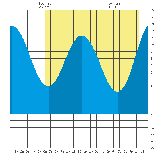 Nordyke Island tide chart for Wednesday, May 7, 2025