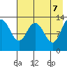 Nordyke Island tide chart for Wednesday, May 7, 2025