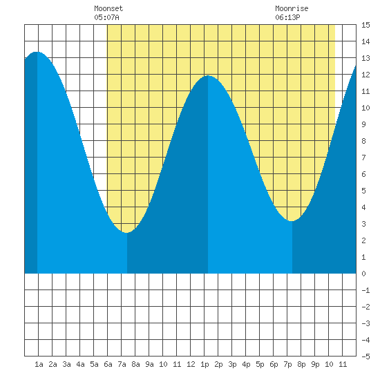 Nordyke Island tide chart for Thursday, May 8, 2025