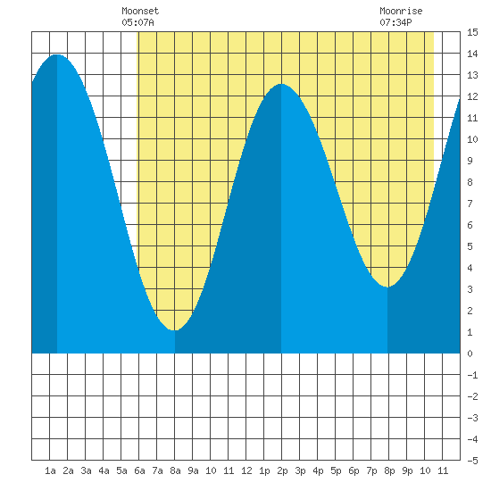 Nordyke Island tide chart for Friday, May 9, 2025