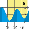 Nordyke Island tide chart for Friday, May 9, 2025