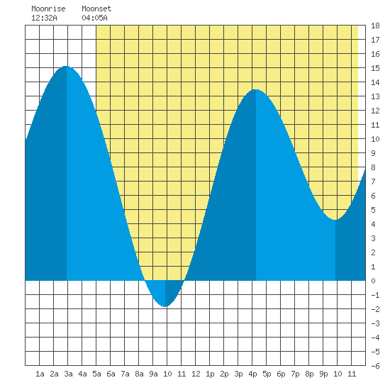 Nordyke Island tide chart for Wednesday, June 11, 2025