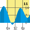 Nordyke Island tide chart for Wednesday, June 11, 2025