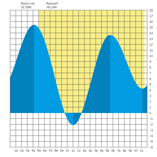 Nordyke Island tide chart for Friday, June 13, 2025