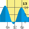 Nordyke Island tide chart for Friday, June 13, 2025