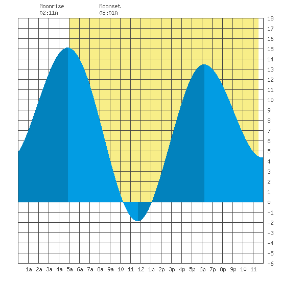 Nordyke Island tide chart for Saturday, June 14, 2025