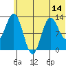 Nordyke Island tide chart for Saturday, June 14, 2025