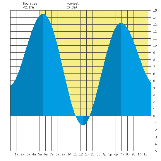 Nordyke Island tide chart for Sunday, June 15, 2025