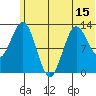 Nordyke Island tide chart for Sunday, June 15, 2025