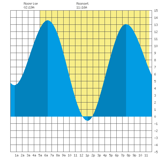 Nordyke Island tide chart for Monday, June 16, 2025