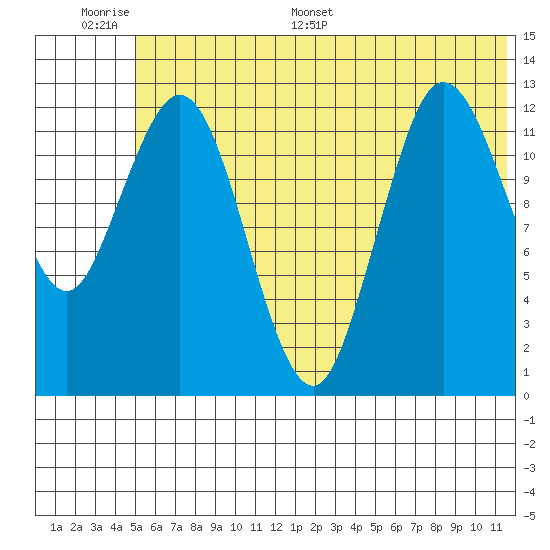 Nordyke Island tide chart for Tuesday, June 17, 2025