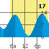 Nordyke Island tide chart for Tuesday, June 17, 2025