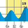 Nordyke Island tide chart for Thursday, June 19, 2025