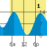Nordyke Island tide chart for Sunday, June 1, 2025
