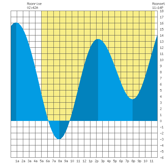 Nordyke Island tide chart for Monday, June 23, 2025