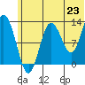 Nordyke Island tide chart for Monday, June 23, 2025