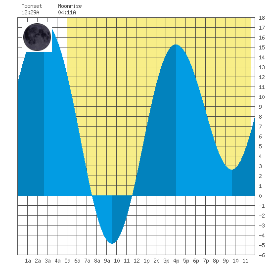 Nordyke Island tide chart for Wednesday, June 25, 2025