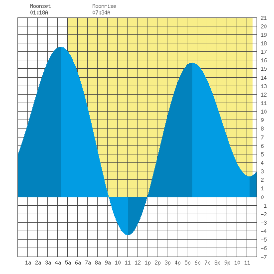 Nordyke Island tide chart for Friday, June 27, 2025