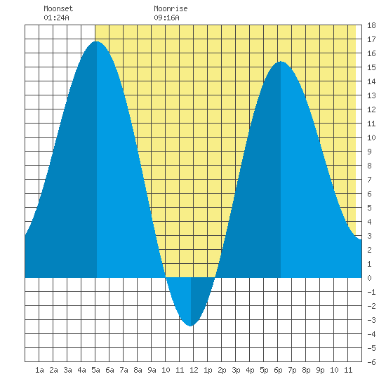 Nordyke Island tide chart for Saturday, June 28, 2025