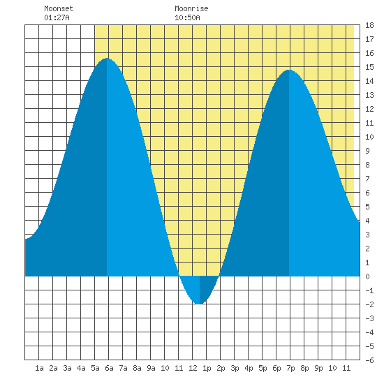 Nordyke Island tide chart for Sunday, June 29, 2025