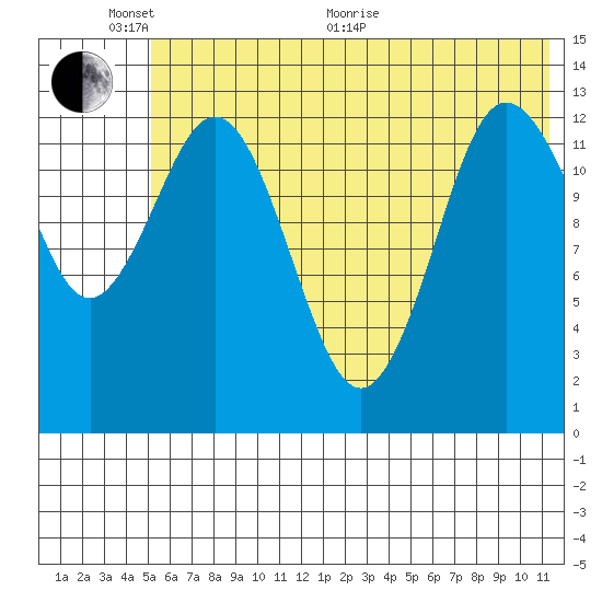 Nordyke Island tide chart for Monday, June 2, 2025