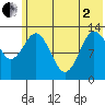 Nordyke Island tide chart for Monday, June 2, 2025
