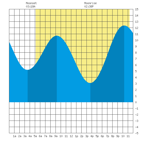 Nordyke Island tide chart for Tuesday, June 3, 2025